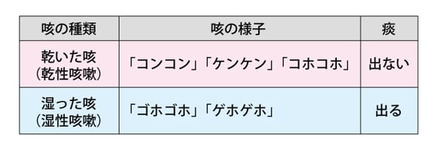 が コロナ 出る 咳 軽い １ヶ月前からの咳はコロナウイルス関連なのか