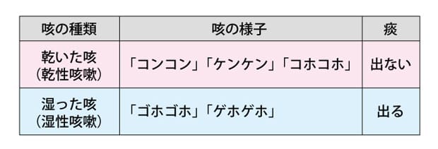医師の診察を受ける時期