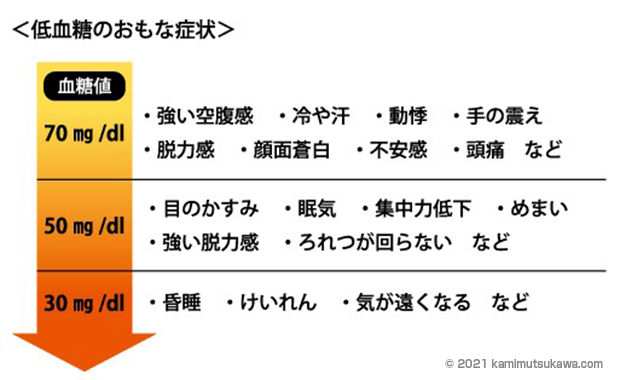 血糖 値 を 下げる に は