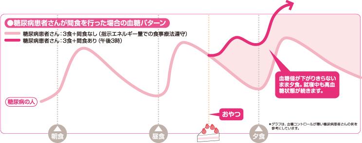 プレゼント 食べ物 糖尿病