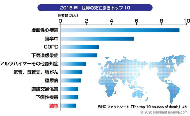 世界の死因ベスト10