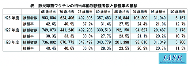 肺炎球菌ワクチンの相当年齢別接種者数と接種率の推移