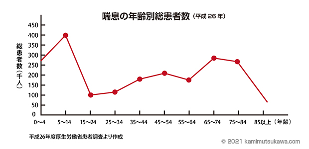 喘息総患者数グラフ