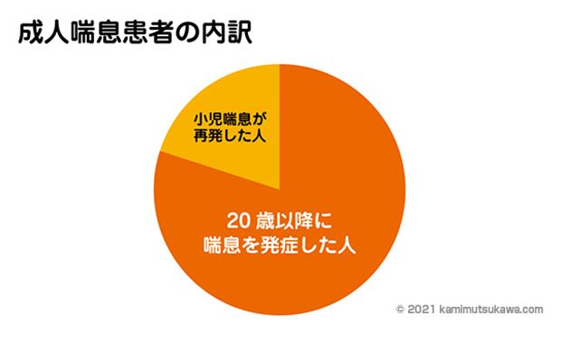 喘息再発グラフ