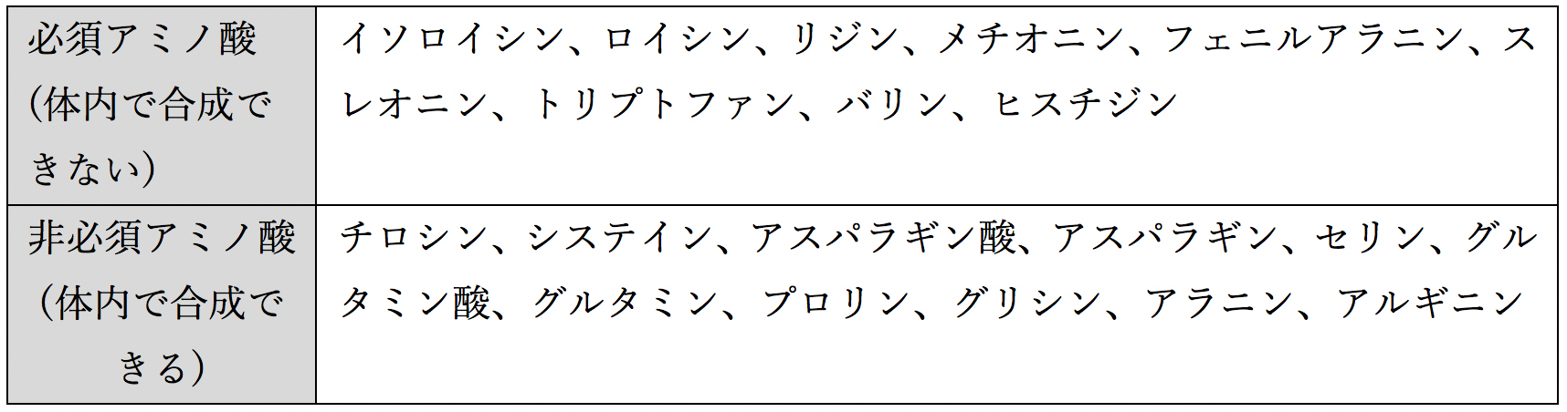 アミノ酸表1