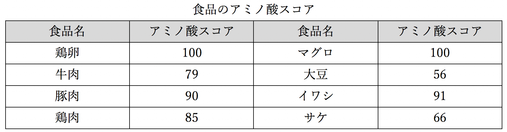 アミノ酸表2