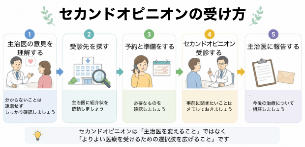 セカンドオピニオンの受け方の図解