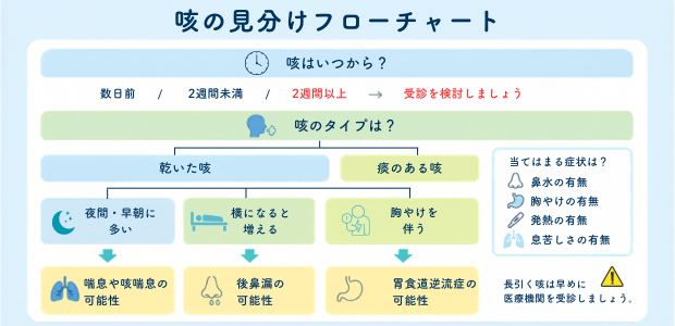 咳が止まらない時の咳の見分けフローチャート