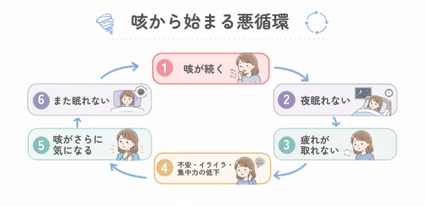 咳から始まる悪循環の図解