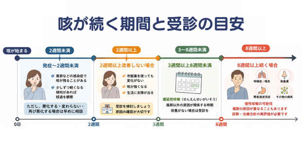 咳が続く期間と受診の目安の図解