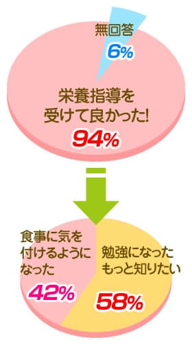 栄養指導満足度