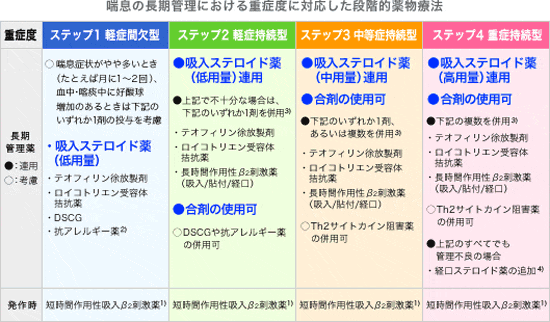 治療前の臨床状態に基づく発作型分類と治療ステップ