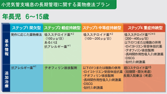 小児気管支喘息の長期管理に関する薬物療法プラン