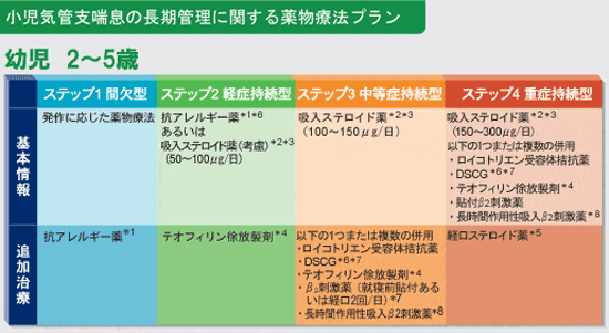 小児気管支喘息の長期管理に関する薬物療法プラン/幼児