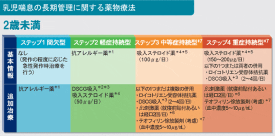 乳児喘息の長期管理に関する薬物療法