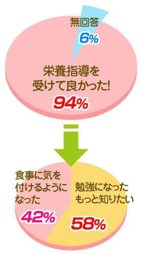栄養指導満足度